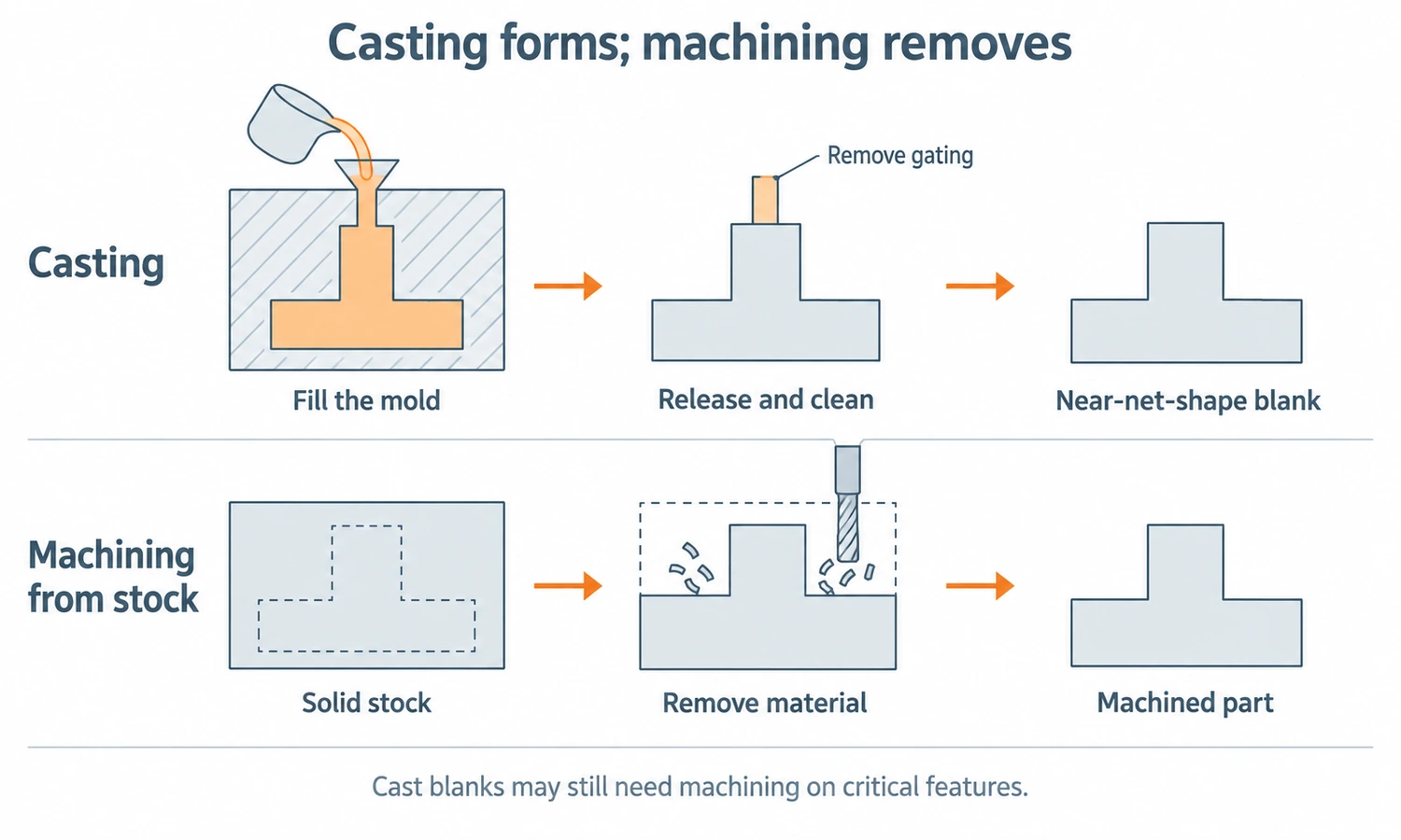Casting forms the main geometry in a mold, while machining removes material from solid stock. The simplified routes lead to a similar basic shape, but a cast blank may still require machining on critical features. Gating, release and finishing operations are simplified in this illustration.