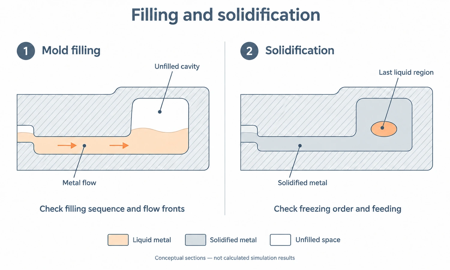Filling and solidification analyses answer different questions. Filling analysis examines how metal reaches the cavity, while solidification analysis examines freezing order and the remaining liquid regions. These conceptual sections illustrate the distinction; they are not calculated simulation results.
