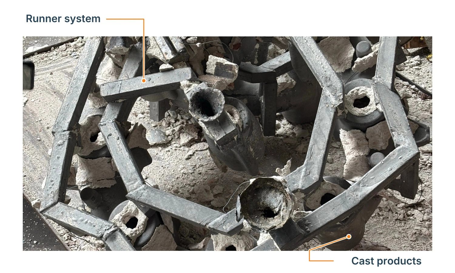 YTD casting assembly with the upper runner system and connected cast products below identified by callouts.