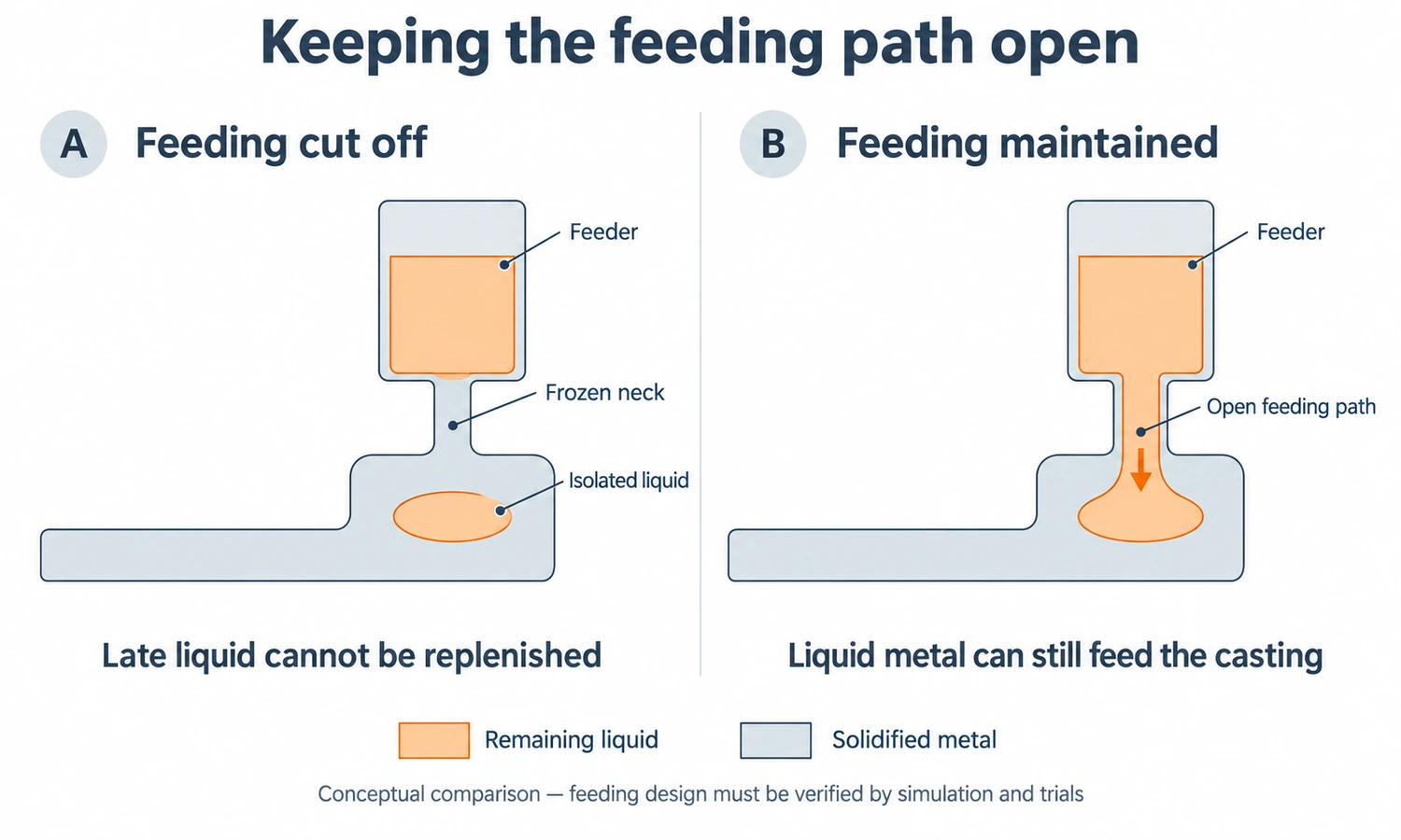 A frozen feeder neck can isolate a late-solidifying region from its supply of liquid metal, increasing shrinkage risk. A continuous liquid feeding path allows the feeder to replenish the casting during solidification. This conceptual comparison illustrates the mechanism; suitable feeder geometry and process conditions require simulation and physical validation.