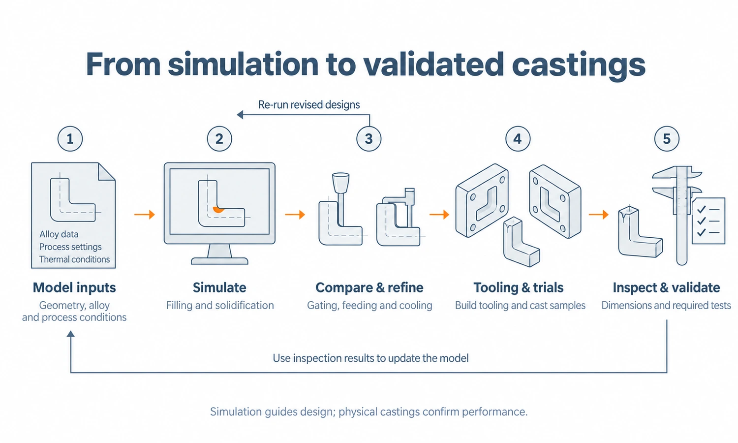 Casting simulation is an iterative engineering process. Engineers define the model, analyze filling and solidification, compare revised layouts, and then produce tooling and trial castings. Inspection results help validate the process and refine the model assumptions.