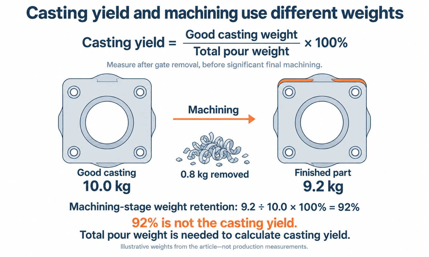 A 10 kg casting becomes a 9.2 kg finished part after removing 0.8 kg, illustrating why machining weight retention differs from casting yield.