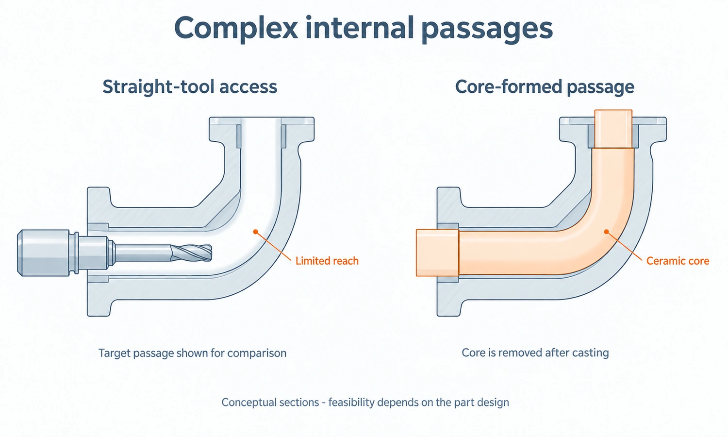 Section diagrams comparing straight-tool access with a ceramic core forming a curved internal passage in a stainless steel housing.