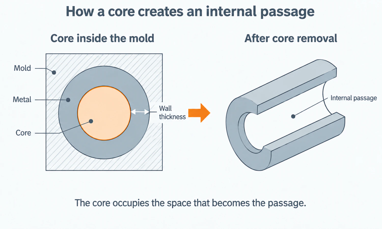 The core occupies the space that becomes the internal passage.