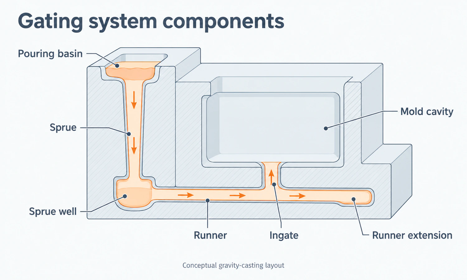 Labeled casting gating diagram showing the pouring basin, sprue, sprue well, runner, ingate, mold cavity and runner extension.