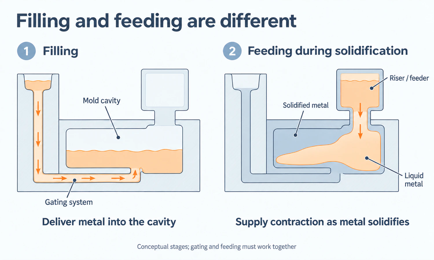 Two-stage casting diagram contrasting cavity filling through gates with liquid-metal feeding from a riser during solidification.