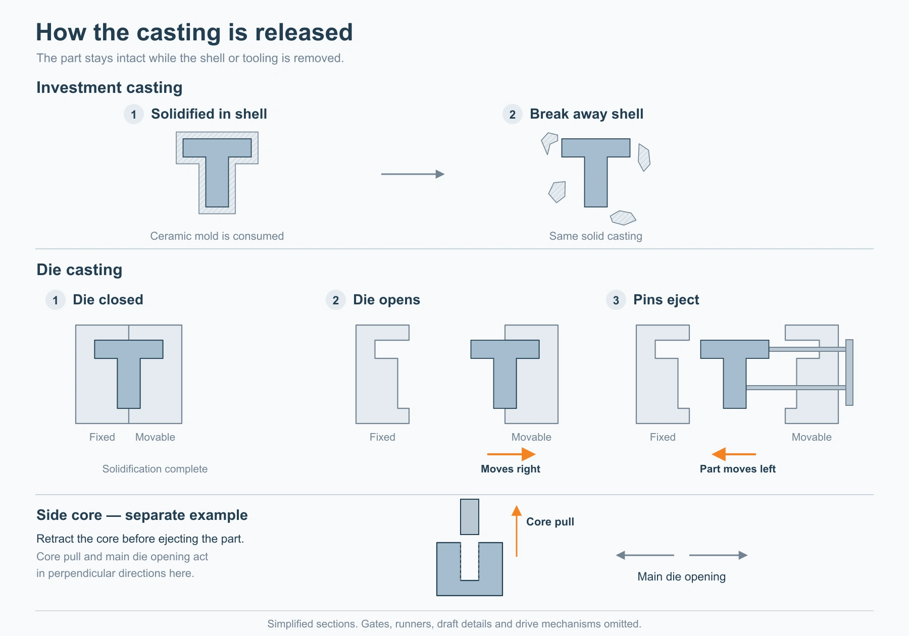 Illustration comparing ceramic shell removal with side-core withdrawal, die opening and casting ejection for a bracket with a side hole.