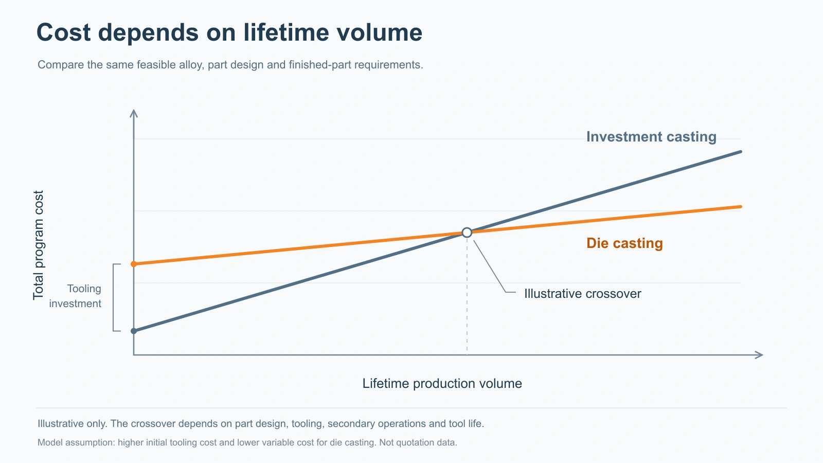 Conceptual total program cost curves illustrating tooling investment and lifetime-volume tradeoffs between investment casting and die casting.