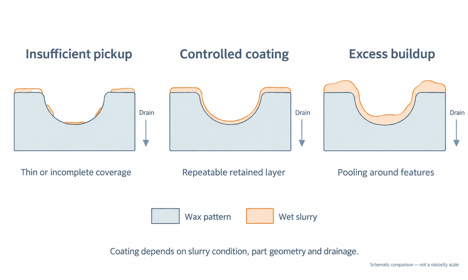Three matching wax profiles compare incomplete slurry coverage, a continuous retained coating and excess slurry pooling in a recess.