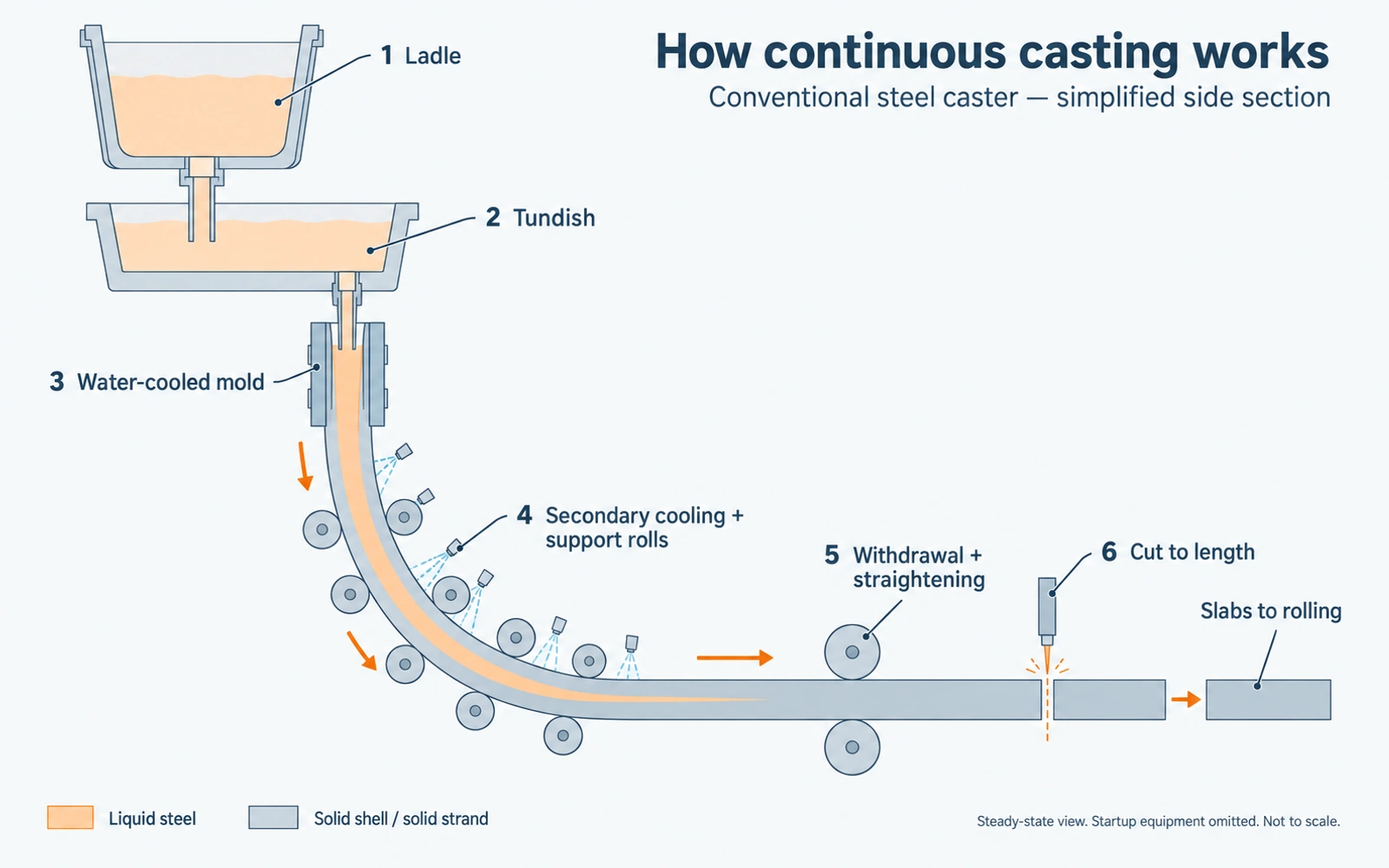 A simplified steel continuous caster, from molten-metal supply to a solid strand cut into lengths for rolling.
