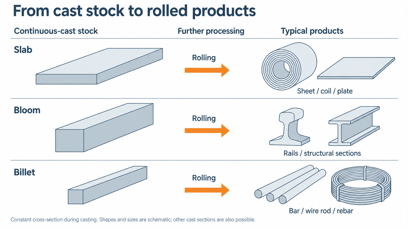 Slabs, blooms and billets are semi-finished stock. Rolling produces familiar sheet, plate, sections, bars and wire rod.