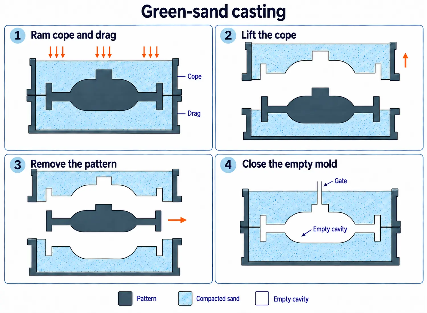 Four side sections show a housing pattern in compacted cope and drag sand, the lifted cope, removal of the pattern, and the reclosed empty mold.