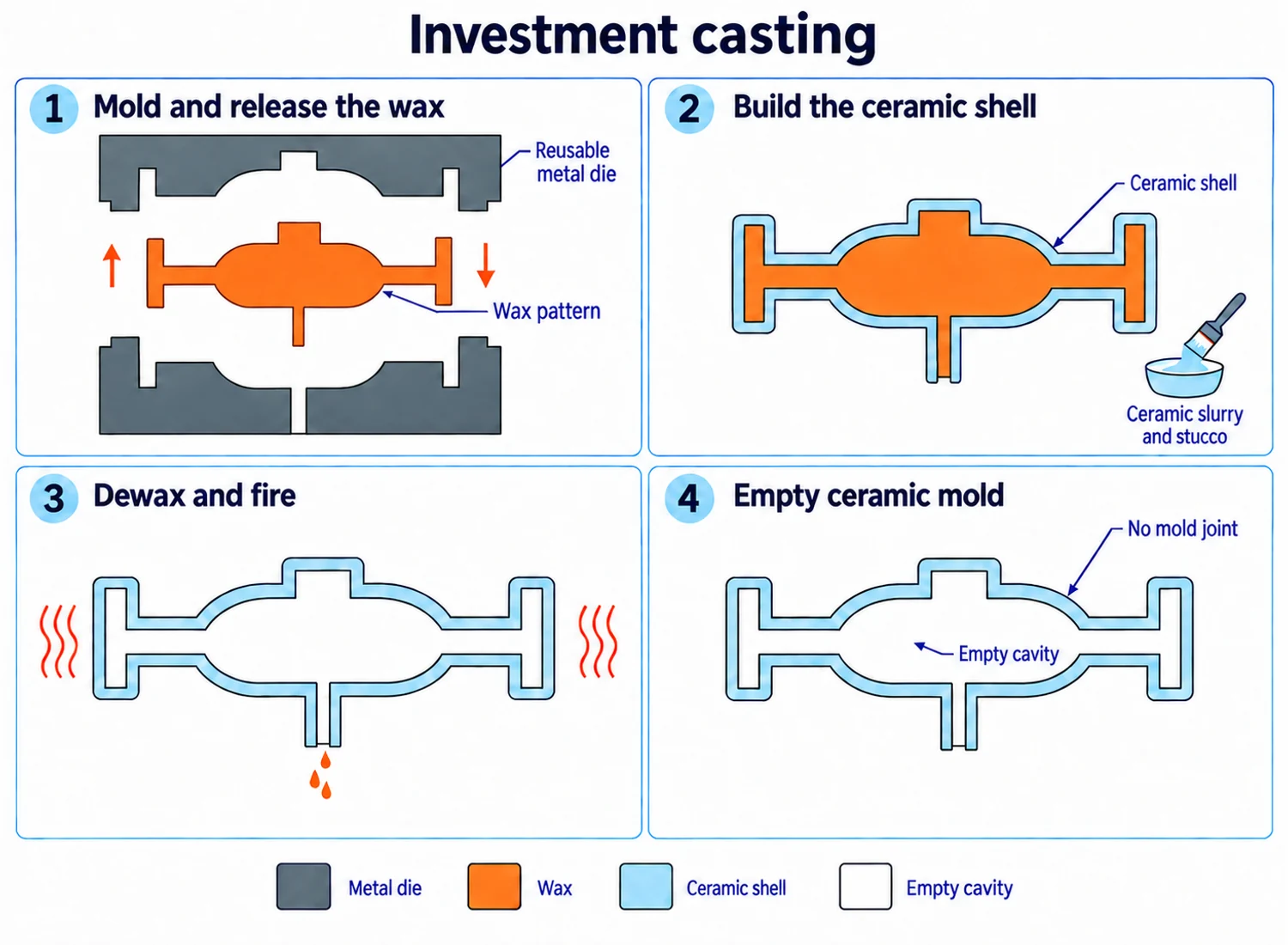 A two-part metal die releases a flanged wax housing, which receives a ceramic shell before dewaxing and firing leave a continuous hollow mold.