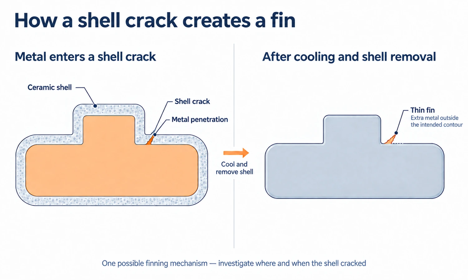Silica Sol vs Water Glass Casting: Key Differences
