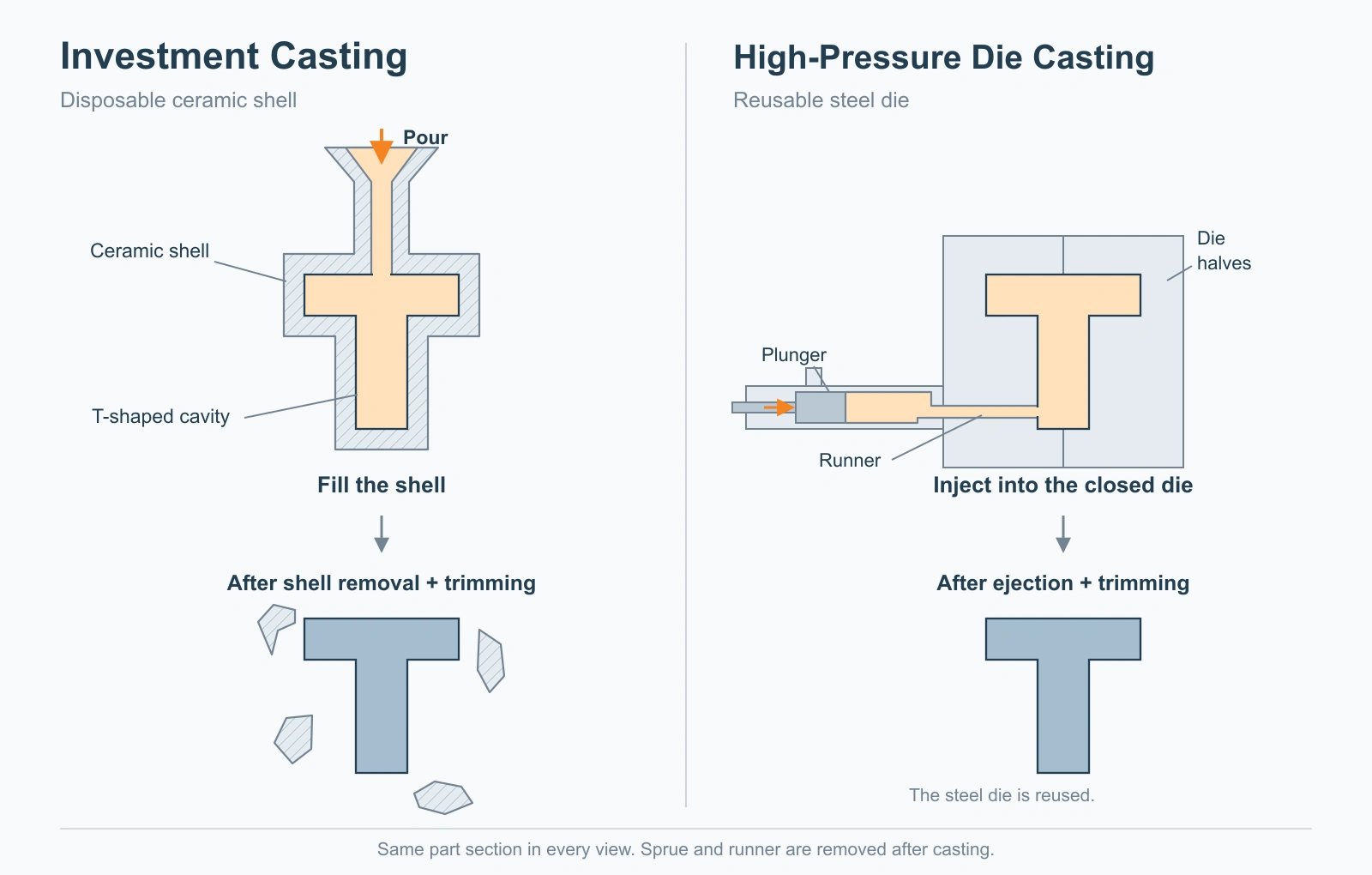 Cutaway comparison of a disposable ceramic shell and a reusable high-pressure die casting mold.