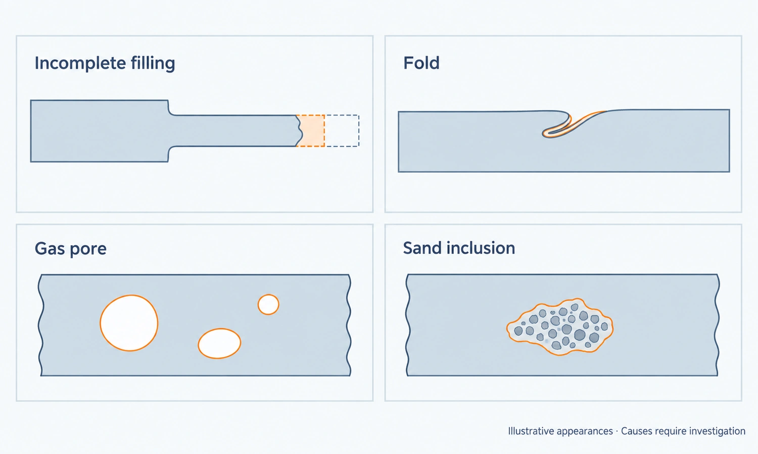 Four schematic casting defect appearances: incomplete filling, a fold, a gas pore, and a sand inclusion.