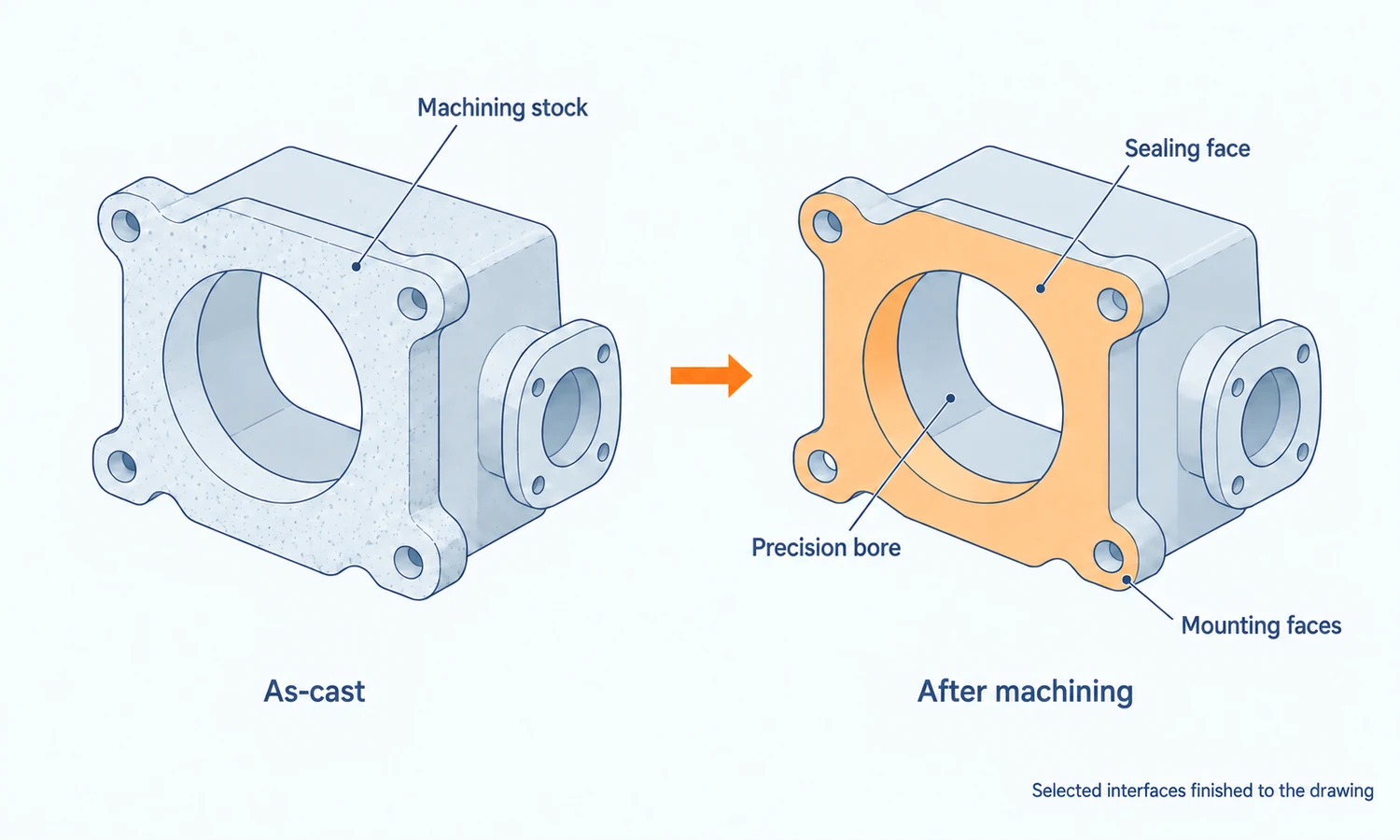 Matching housing illustrations compare an as-cast component with selected sealing, bore and mounting surfaces highlighted after machining.