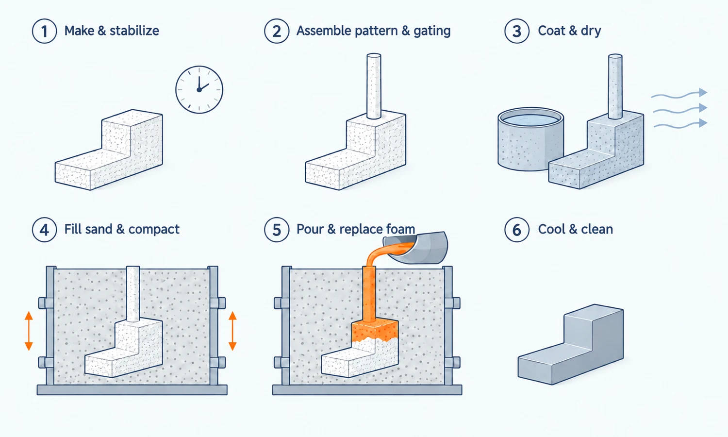 Six stages of lost foam casting: pattern making, assembly, coating and drying, sand compaction, pouring, and cleaning.