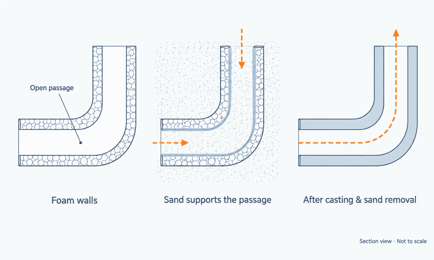 Matching elbow sections show foam walls, sand filling an accessible passage, and the hollow metal casting after sand removal.