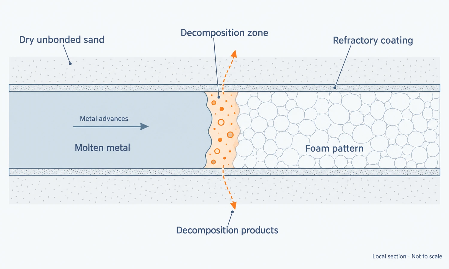 Cross-section showing molten metal advancing into a foam pattern, with a decomposition zone and outward arrows through the refractory coating toward dry sand.