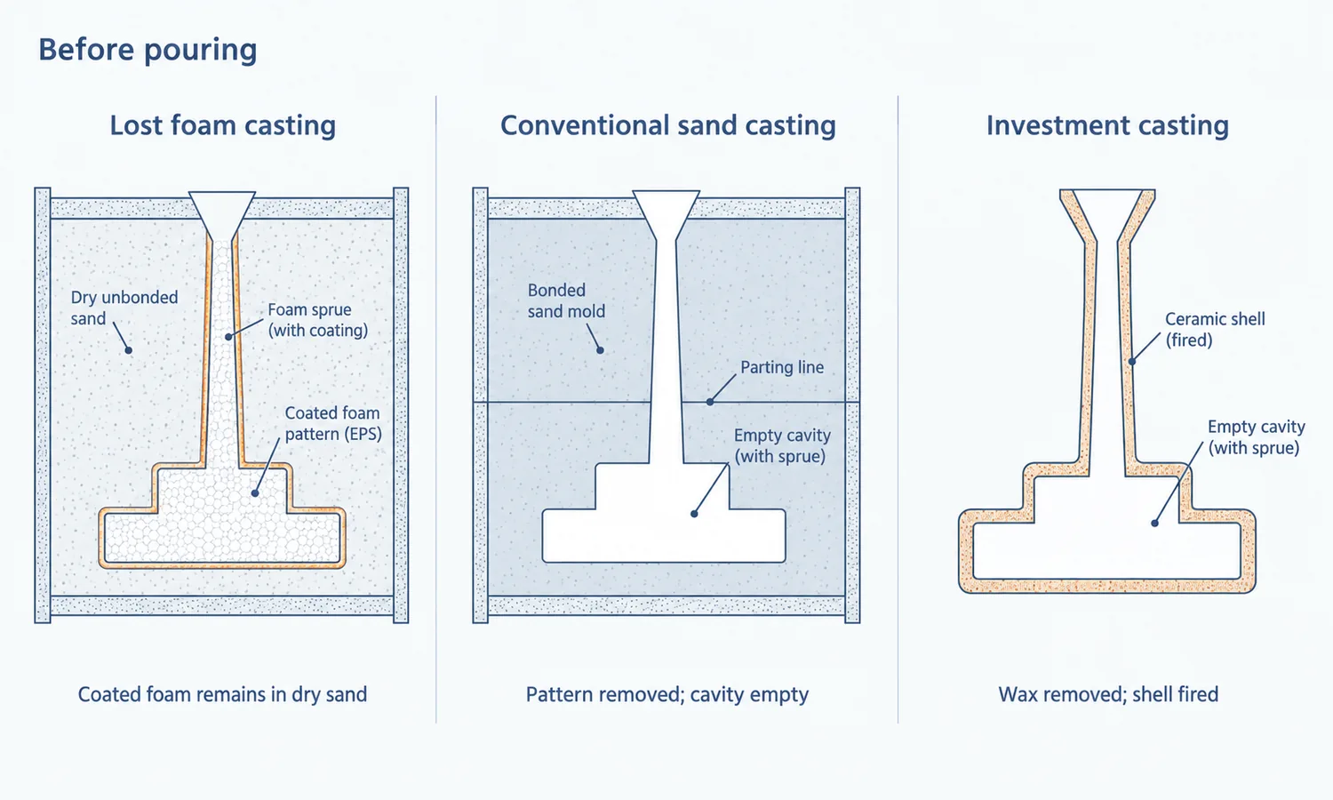 Before-pouring sections compare coated foam in dry sand, an empty conventional sand mold, and an empty fired investment shell.
