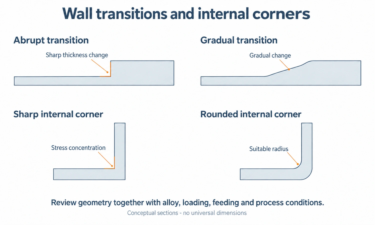 Section sketches comparing abrupt and gradual wall-thickness transitions, and sharp and rounded internal corners.