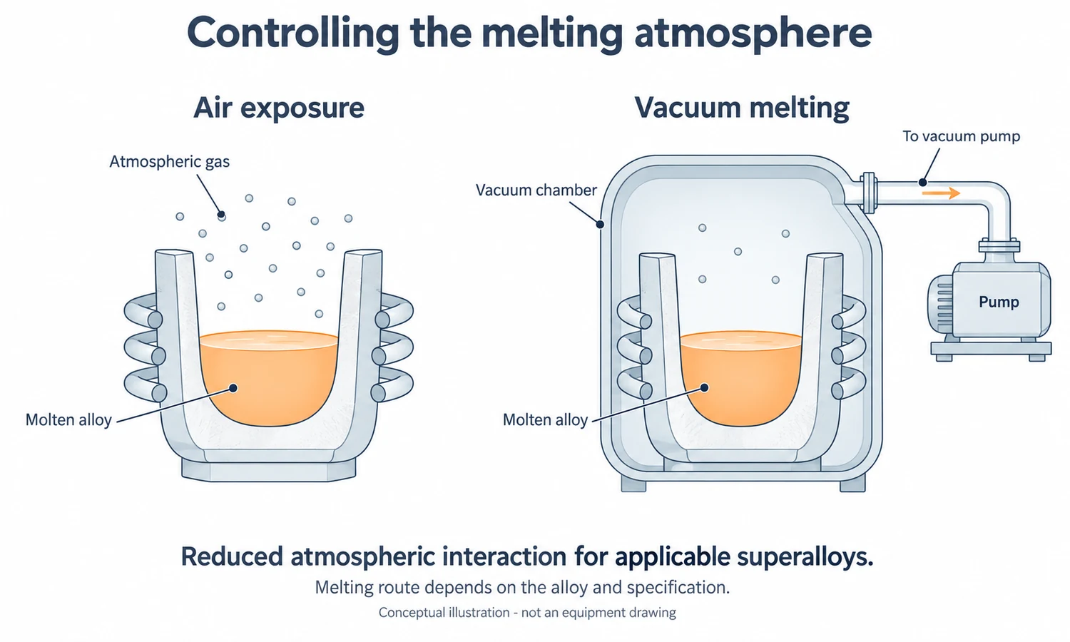 Comparison of an exposed crucible and a crucible inside a vacuum chamber with a gas line leading to a pump.