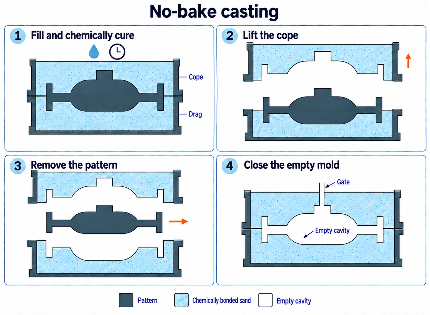 Four side sections show chemically bonded sand curing around a housing pattern, opening the cope, pattern removal, and closing the two mold halves around an empty cavity.