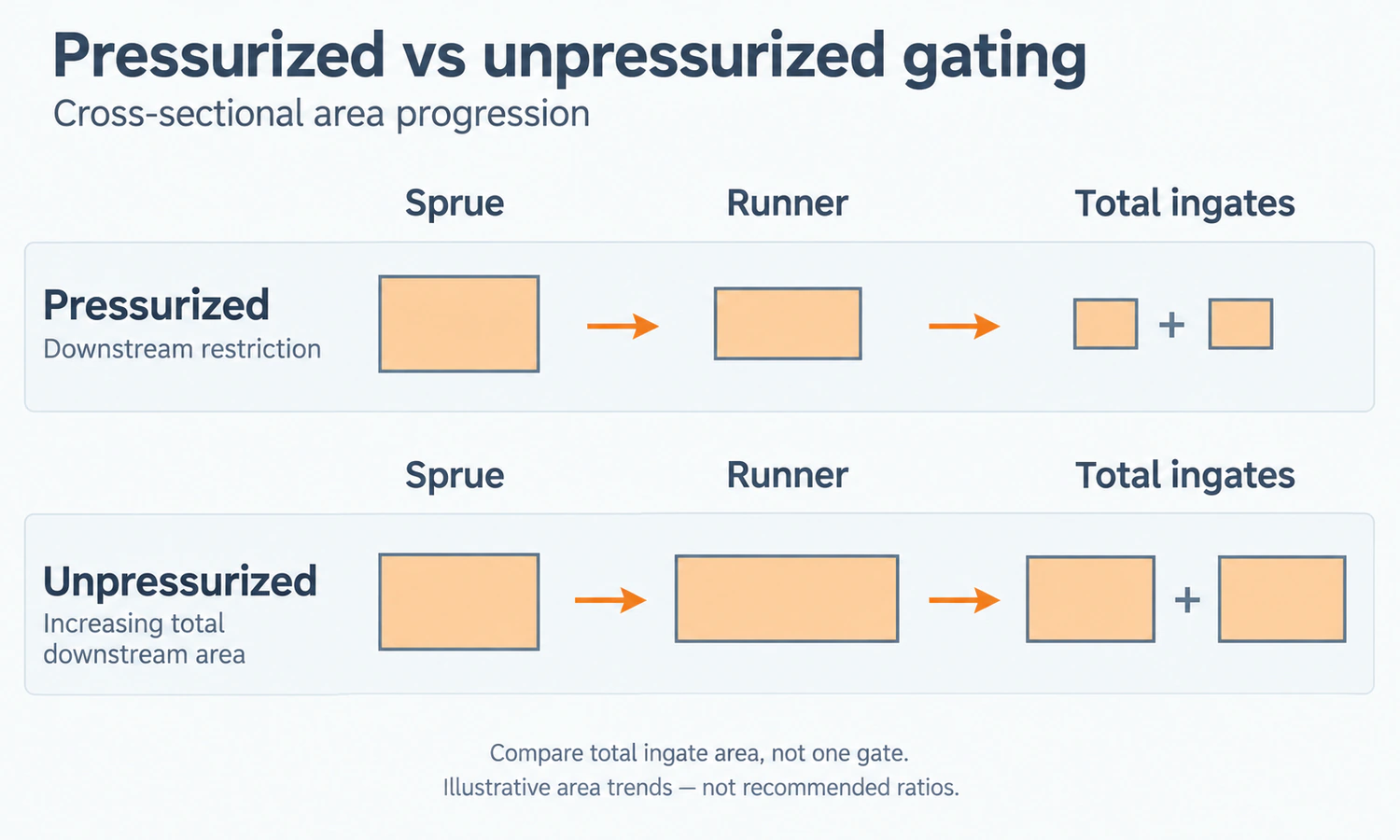 Comparison of illustrative sprue, runner and total ingate cross-sectional areas in pressurized and unpressurized gating.
