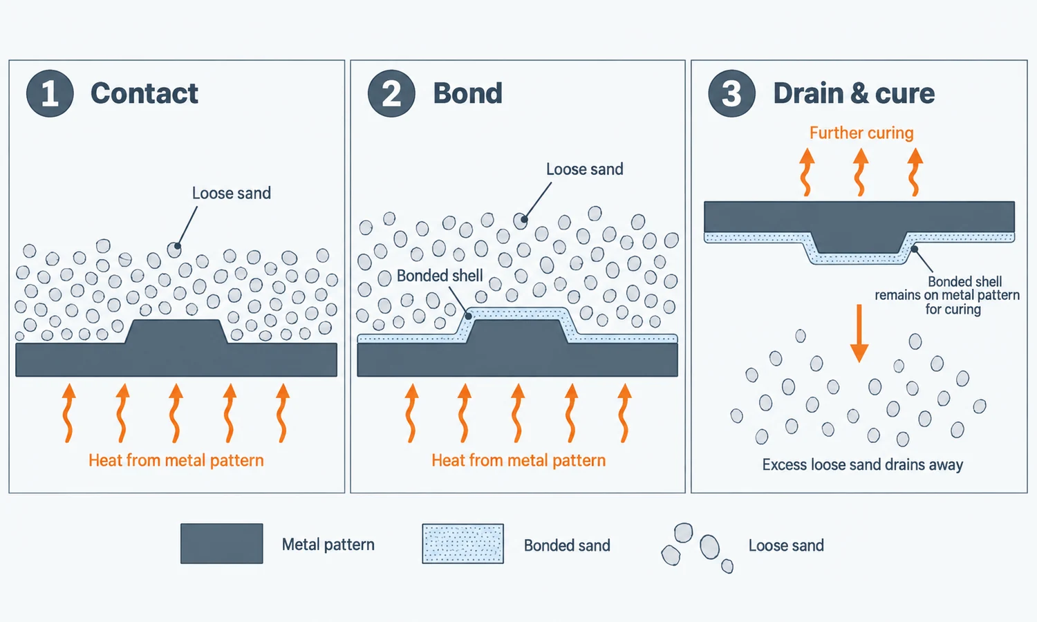 Three sections show resin-coated sand contacting a heated pattern, bonding into a thin shell, and draining loose sand before further curing.