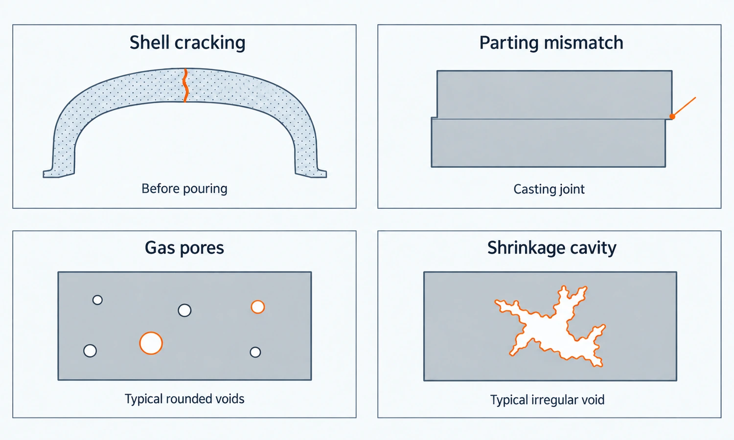 Four schematic examples compare a cracked sand shell, parting mismatch, rounded gas pores, and an irregular shrinkage cavity.