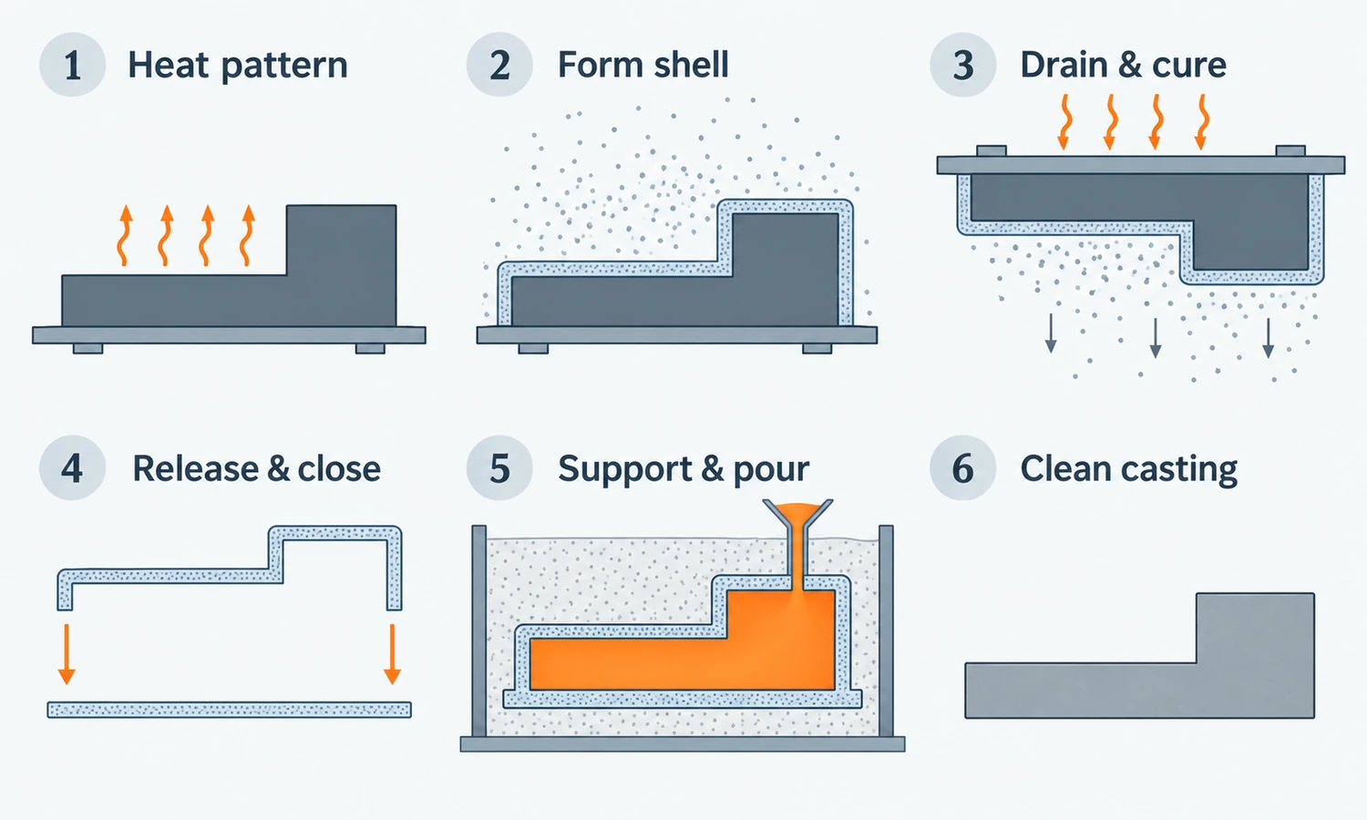 Six-stage shell molding diagram showing pattern heating, shell formation, draining and curing, mold assembly, supported pouring, and a cleaned stepped casting.