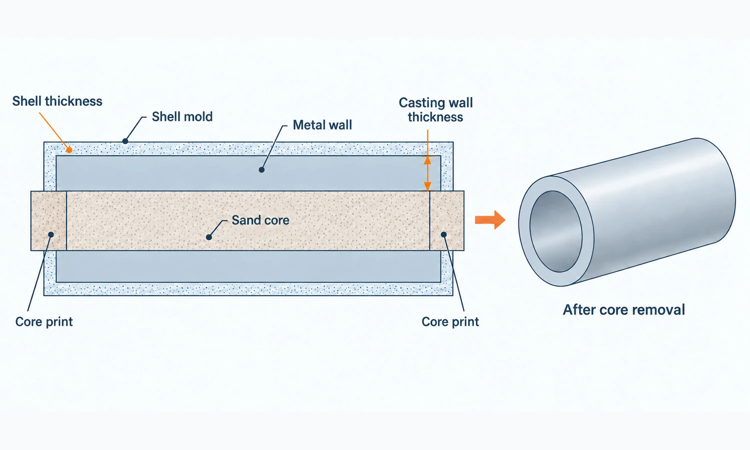 Section through a shell mold and sand core distinguishes mold-shell thickness from metal-wall thickness, alongside a hollow casting after core removal.