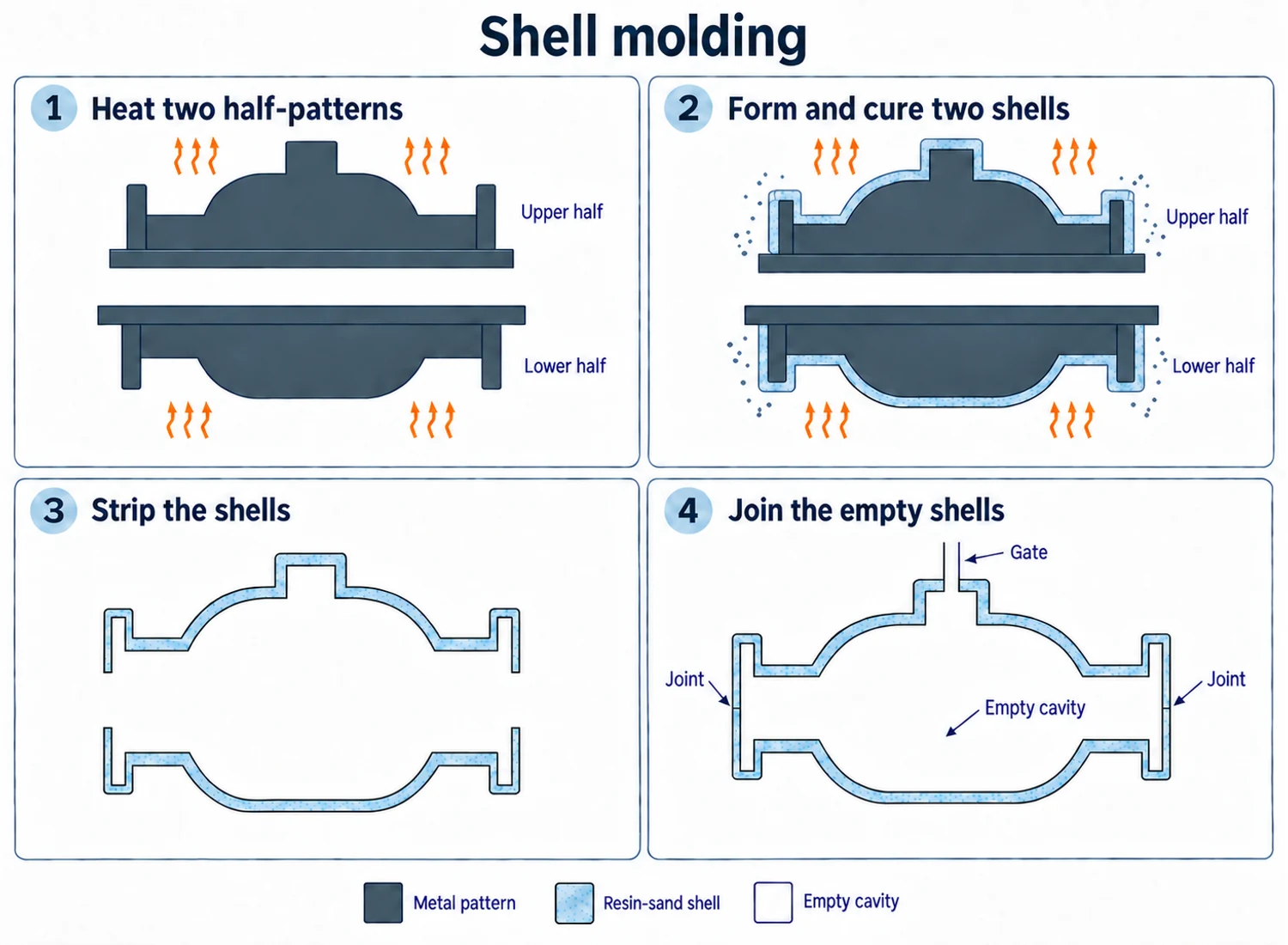 Side sections show separate upper and lower heated metal half-patterns, resin-sand shell formation, stripped hollow shells, and their joined housing-shaped cavity.