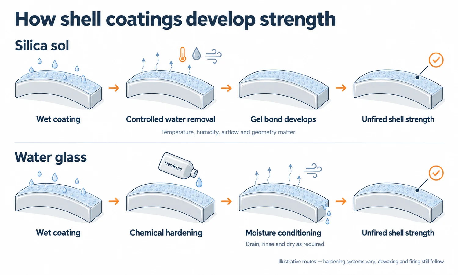 Parallel coating sequences compare controlled water removal and gel development in silica-sol shells with chemical hardening and moisture conditioning in water-glass shells.