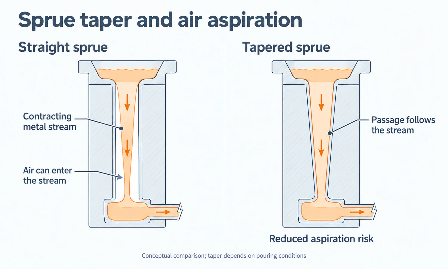 Straight and tapered sprue cross-sections comparing a contracting metal stream, air gaps and a passage that follows the stream.