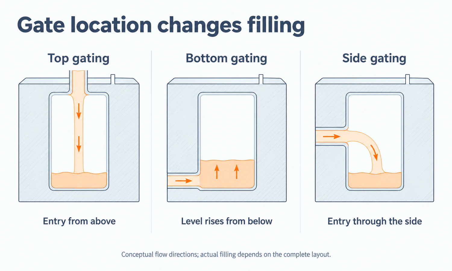 Three mold-cavity diagrams showing metal entering from the top, rising from a bottom gate and flowing through a side gate.