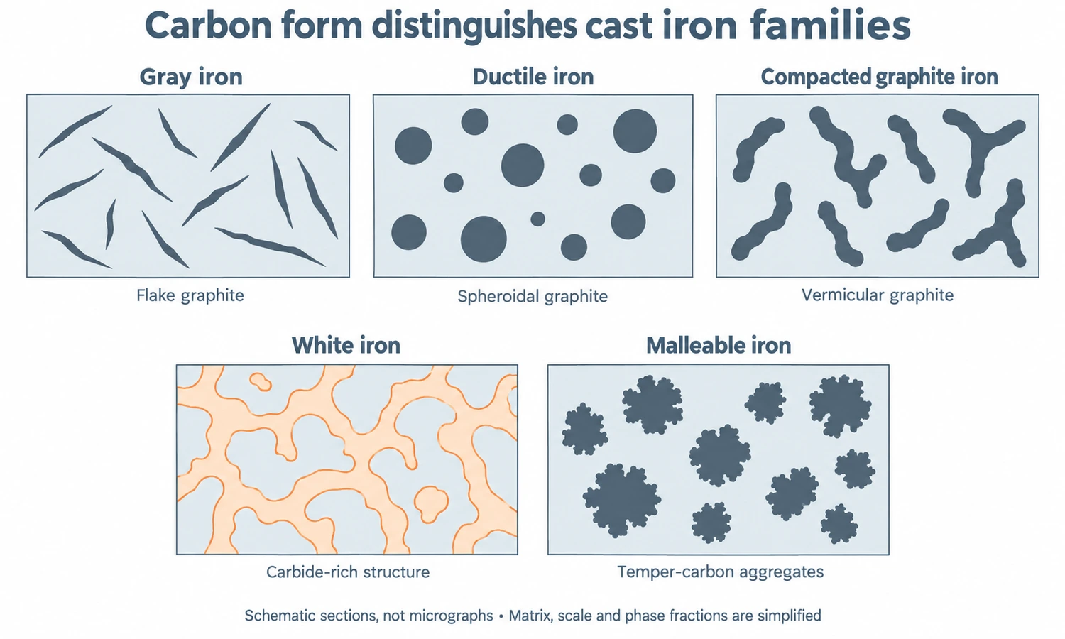 Schematic carbon forms in five cast iron families: graphite flakes, nodules, vermicular graphite, carbides and temper-carbon aggregates.