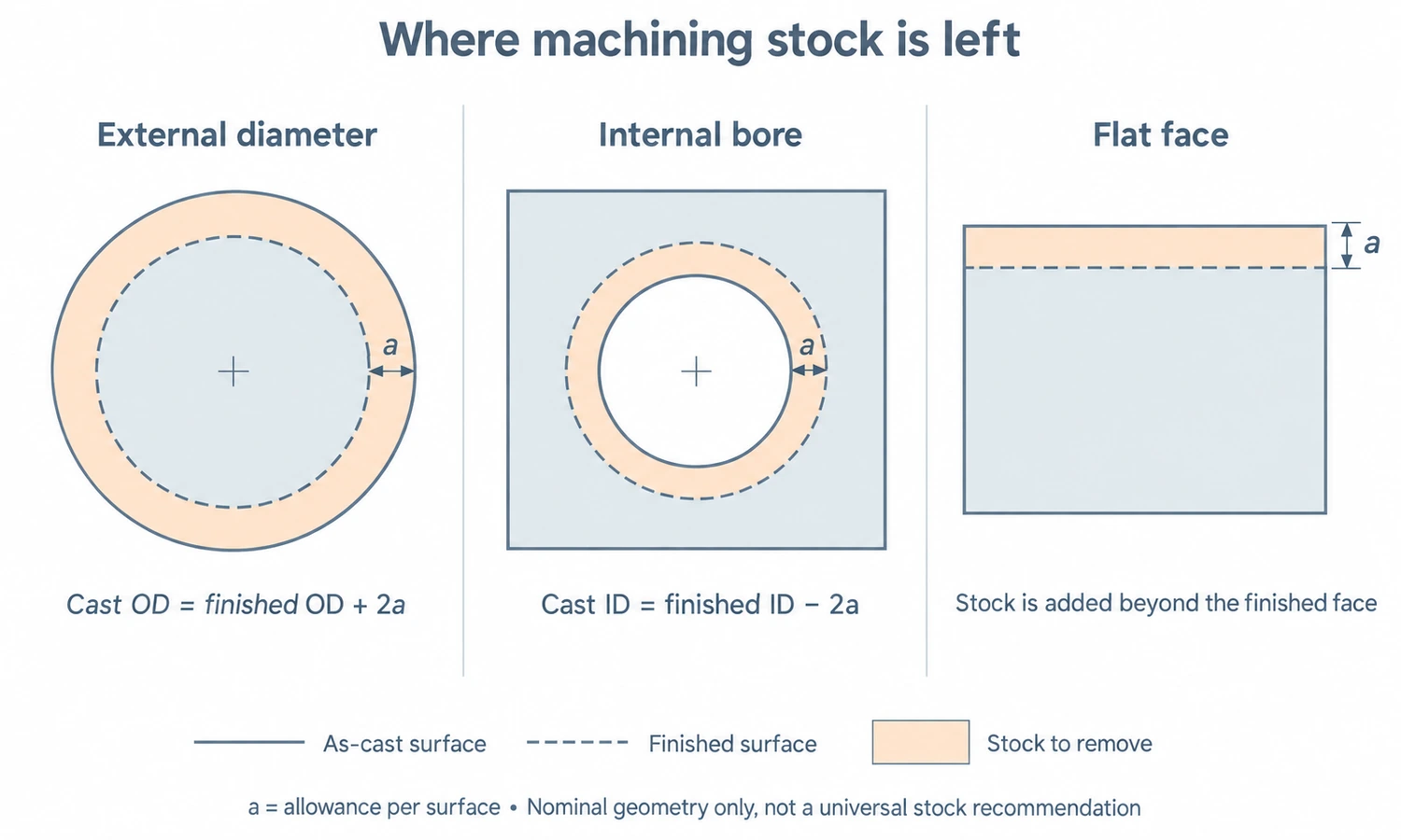 Cross sections showing machining stock on an external diameter, an internal bore and a flat face, with allowance defined per surface.