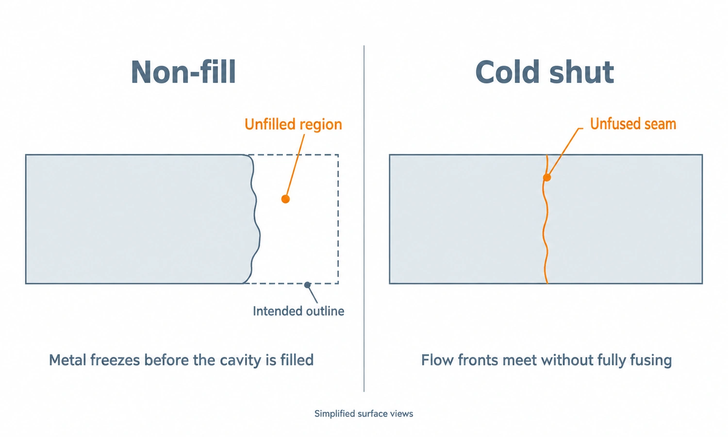 Investment Casting Defects - Non Fill Vs Cold Shut