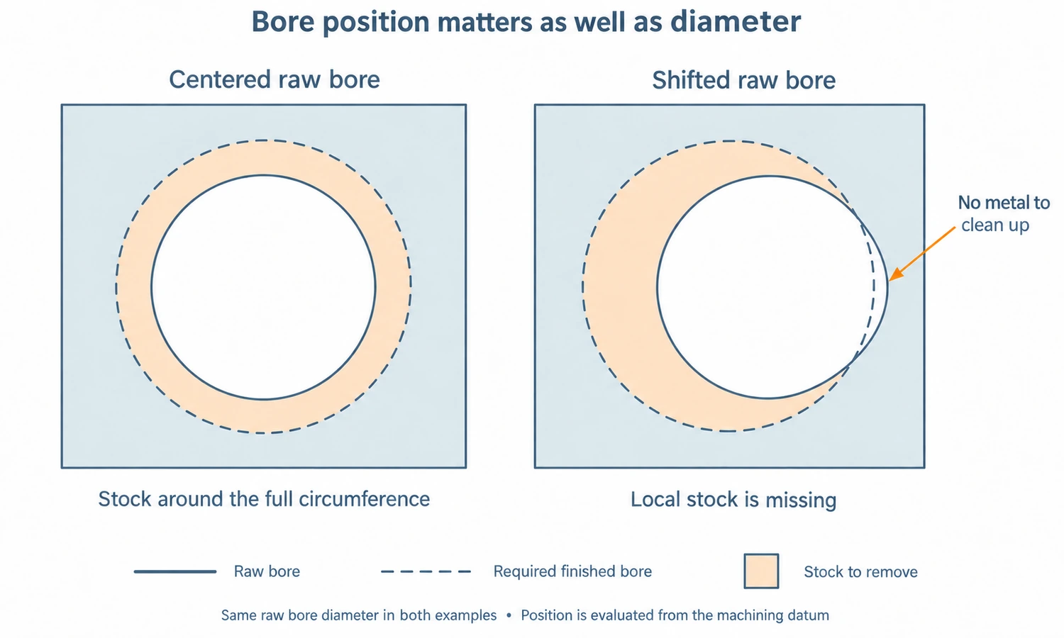 Centered and shifted raw bores of the same size, showing how bore position can leave insufficient stock at the required finished diameter.