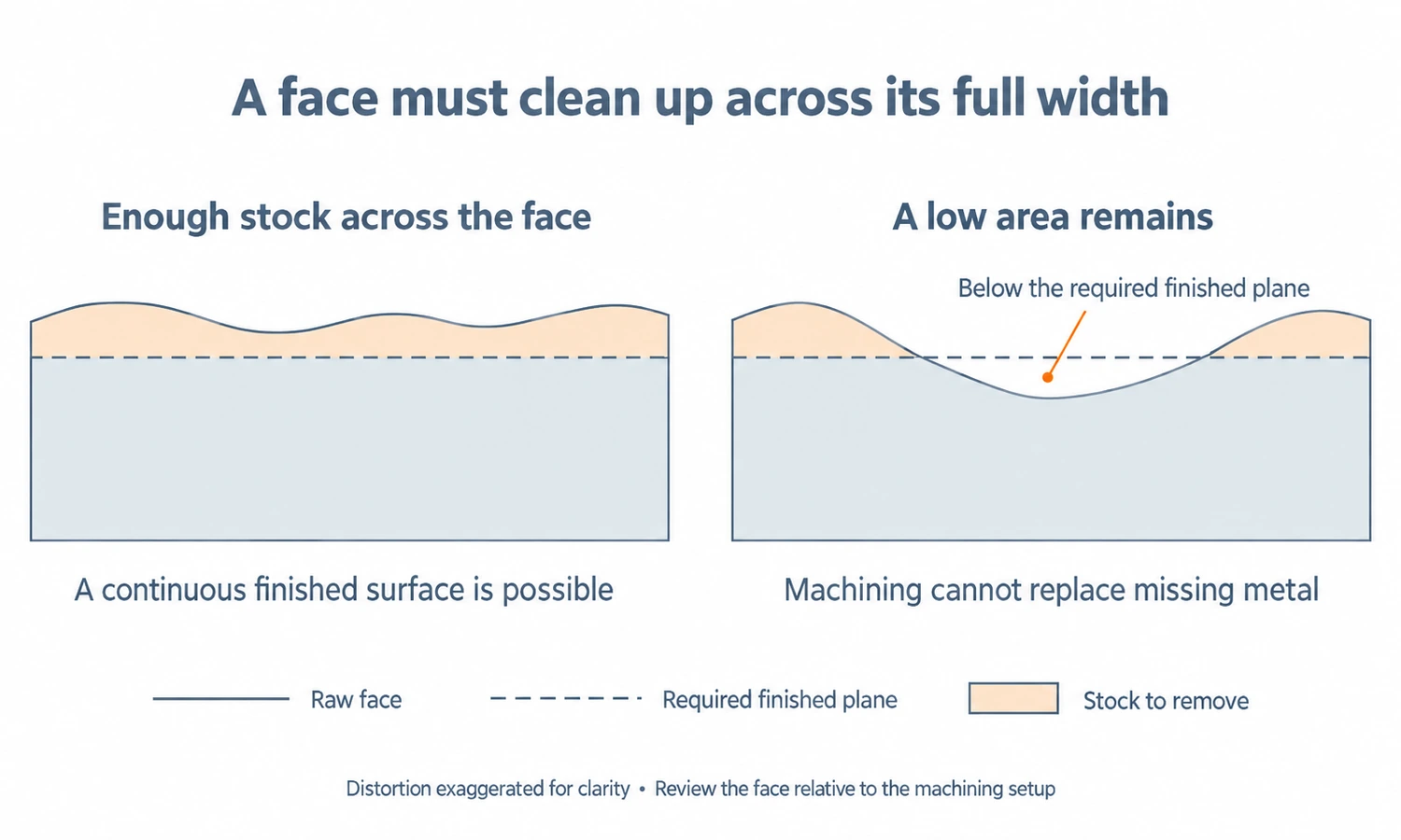 Flange face sections comparing sufficient machining stock with a distorted low area below the required finished plane.
