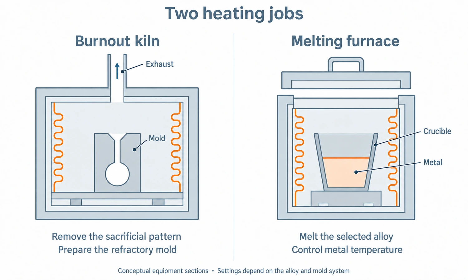 Conceptual sections of a burnout kiln containing a mold and a melting furnace containing metal in a crucible.