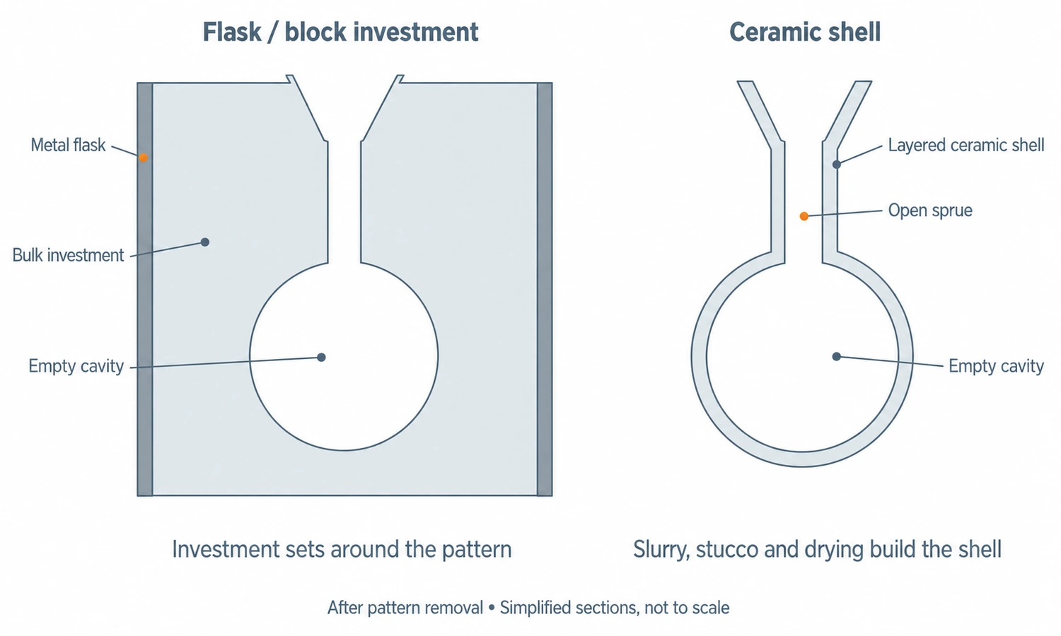 Cross sections comparing a bulk investment mold inside a metal flask with a conformal ceramic shell after pattern removal.