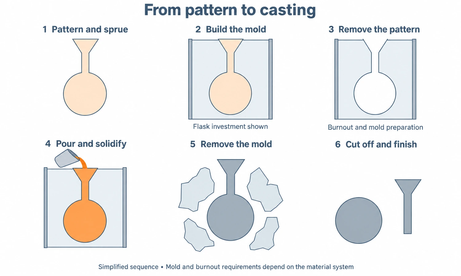 Six stages of flask investment casting, from a sprued circular pattern to an empty mold, metal casting and finished part.
